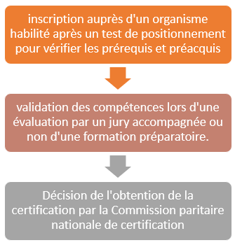 Les Certifications de branches